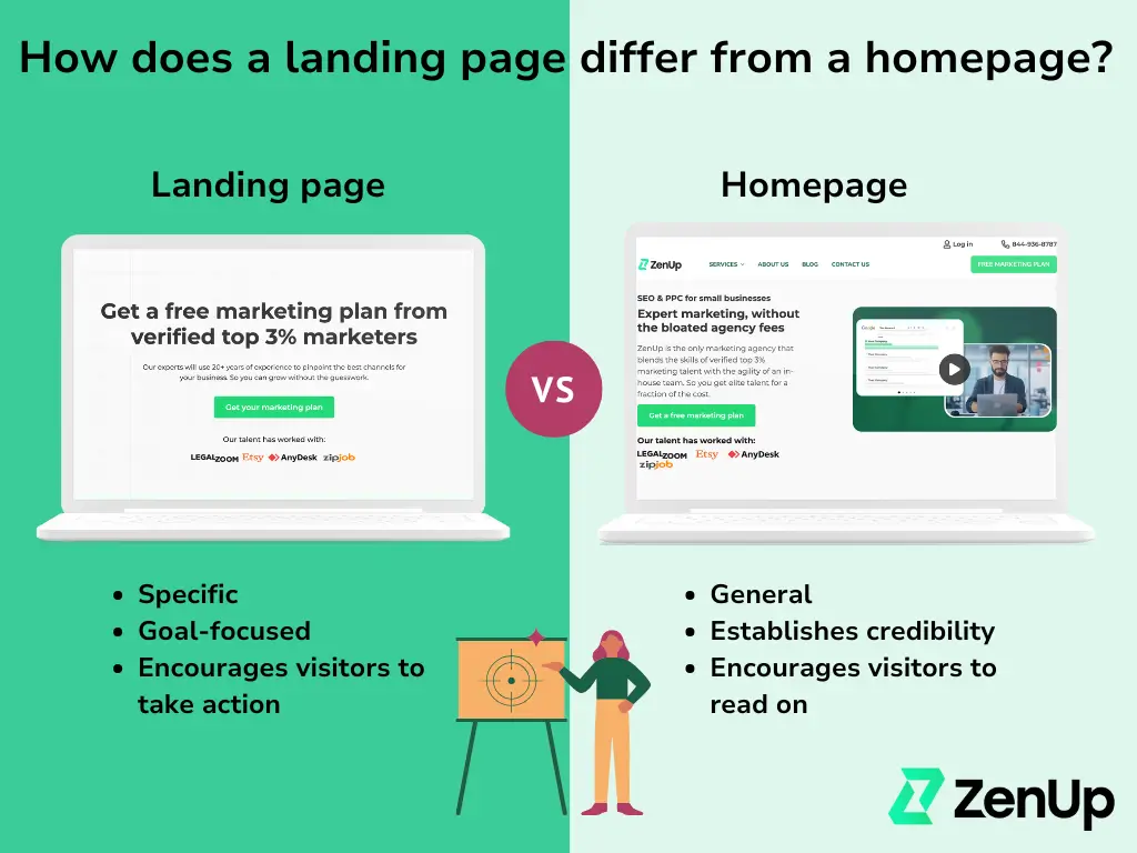  A graphic comparing a sample landing page (ZenUp's free marketing plan) to a homepage (ZenUp). The landing page is specific, goal oriented, and encourages people to take an action. The homepage is general, establishes credibility, and encourages people to keep reading. 