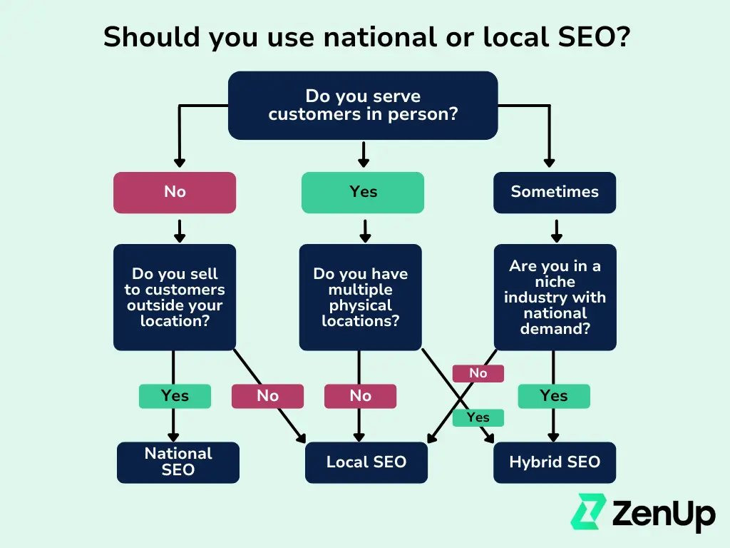 Flow chart titled "Should you use national or local SEO strategies?" If you do not serve customers in person and you sell to customers outside of your location, use national SEO. If you do not serve customers in person and you do not sell to customers outside of your location, use local SEO. If you do serve customers in person but do not have multiple physical locations, use local SEO. If you do serve customers in person and you do have multiple physical locations, use national SEO. If you sometimes serve customers in person and you are not in a niche industry with national demand, use local SEO. If you sometimes serve customers in person and you are in a niche industry with national demand, use hybrid SEO.