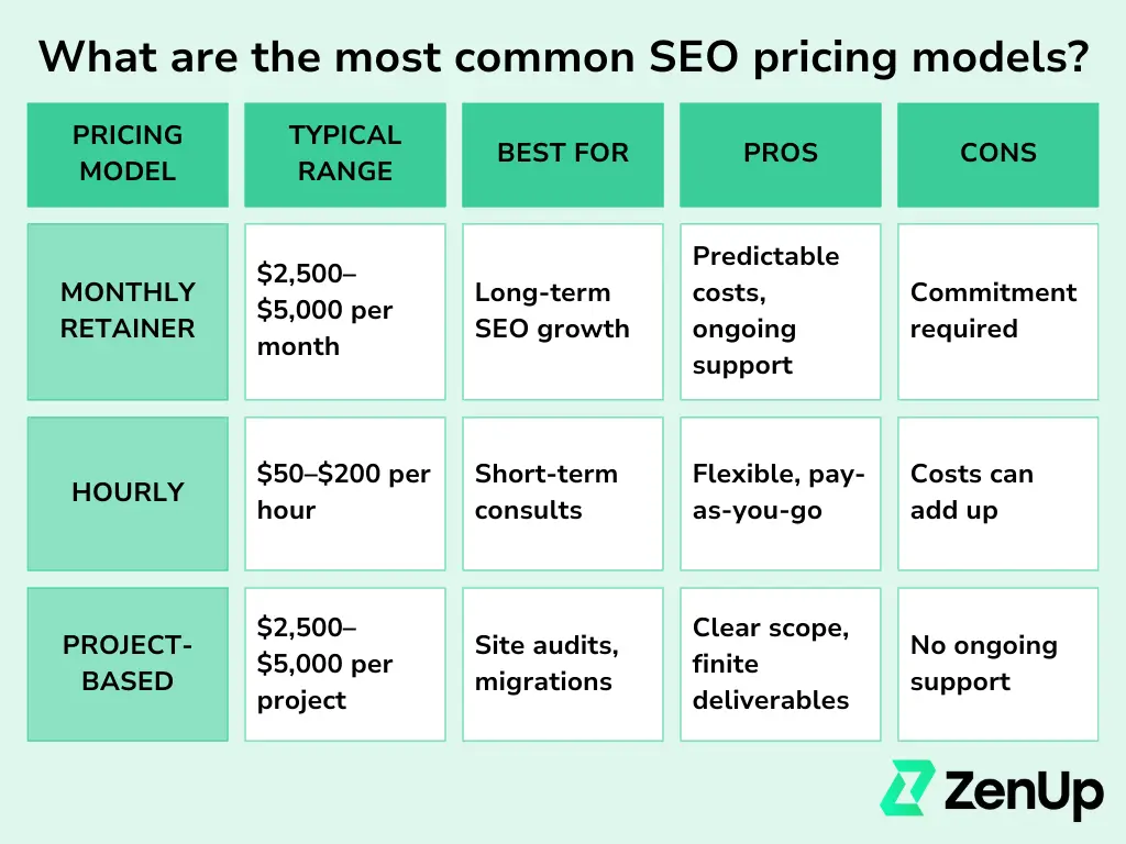 A comparison table titled "What are the most common SEO pricing models" and comparing three options by typical range, best for, pros, and cons. A monthly retainer is $2,500–$5,000 per month, best for long-term SEO growth, has predictable costs and ongoing support, but a commitment is required. Hourly rates are $50–$200 per hour, best for short-term consults, are flexible and pay-as-you-go, but the costs can add up. Project-based pricing is $2,500–$5,000 per project, best for site audits and migrations, has clear scope and finite deliverables, but no ongoing support.
