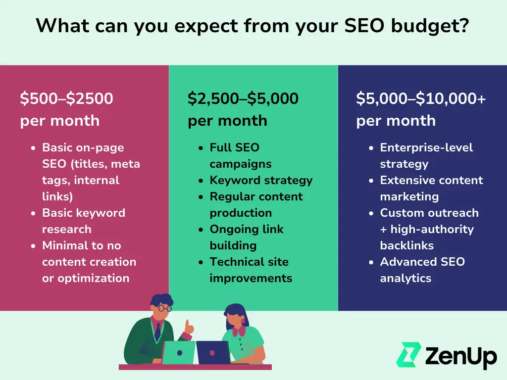 A three column graphic titled "What can you expect for your SEO budget?" For $500–$2500 per month, you can expect: basic on-page SEO (titles, meta tags, internal links); Basic keyword research; Minimal to no content creation or optimization. For $2,500–$5,000 per month, you can expect: Full SEO campaigns; Keyword strategy; Regular content production; Ongoing link building; Technical site improvements. For $5,000–$10,000+ per month, you can expect: Enterprise-level strategy; Extensive content marketing; Custom outreach + high-authority backlinks; Advanced SEO analytics.