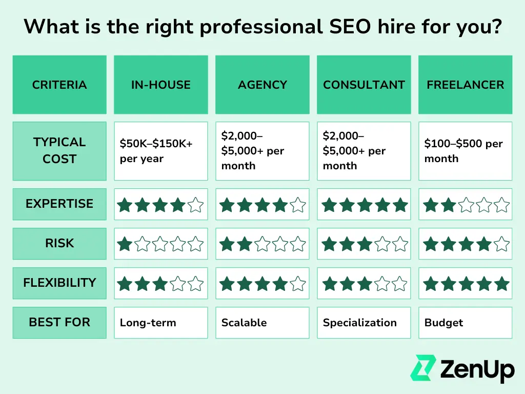 A chart titled "What is the right professional SEO hire for you?" that compares and rates options based on typical cost, level of expertise, risk, flexibility, and ideal use case. An in-house SEO hire is $50,000 to $150,000 per year, 4/5 expertise, 1/5 risk, 3/5 flexibility, and best for long-term SEO. An agency hire is $2k to $5k per month, 4/5 expertise, 2/5 risk, 4/5 flexibility, and is best for scaleable SEO. A consultant is $2k to $5k per month, 5/5 expertise, 3/5 risk, 3/5 flexibility, and is best for specialized SEO. A freelancer is $100 to $500 per month, 2/5 expertise, 4/5 risk, 5/5 flexibility, and is best for budget SEO.