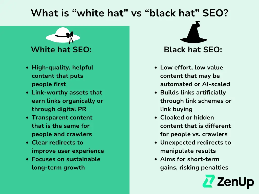 A graphic titled "What is white hate vs black hat SEO?" White hat SEO is high quality, helpful content that puts people first, provides link-worthy assets that earn links organically or through digital PR, have transparent content that is the same for people and crawlers, has clear redirects to improve user experience, and focuses on sustainable long-term growth. In contrast, black hat SEO is low effort, low value content that may be automated or AI-scaled, builds links artificially through link schemes or link buying, has cloaked or hidden content that is different for people vs. crawlers, uses unexpected redirects to manipulate results, and aims for short-term gains, risking penalties