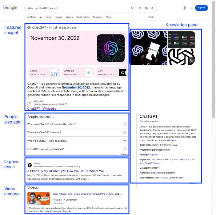 Screenshot of Google results page with SERP features identified: knowledge panel, featured snippet, organic result, video carousel