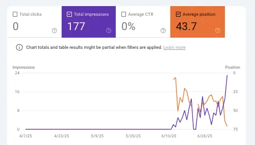 Screenshot of a GSC report showing high impressions and zero clicks