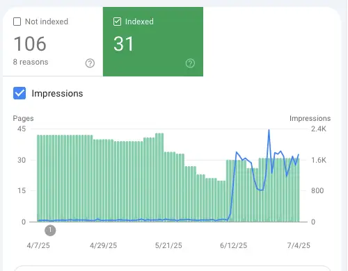 Screenshot of Google Search Console report showing number of indexed pages with the number of impressions overlaid