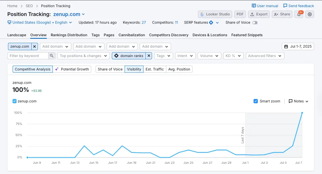 Screenshot of a Semrush report showing position tracking and AI overview rankings for the ZenUp domain